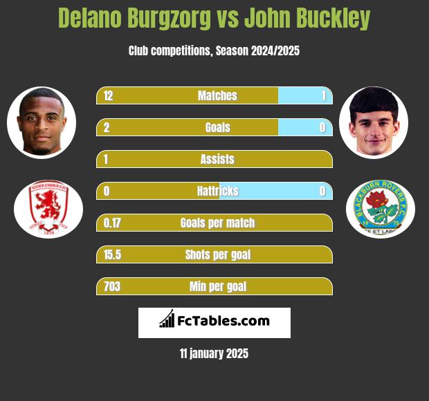 Delano Burgzorg vs John Buckley h2h player stats