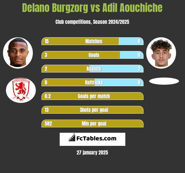 Delano Burgzorg vs Adil Aouchiche h2h player stats