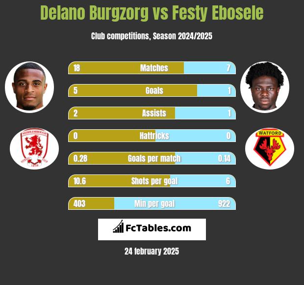 Delano Burgzorg vs Festy Ebosele h2h player stats