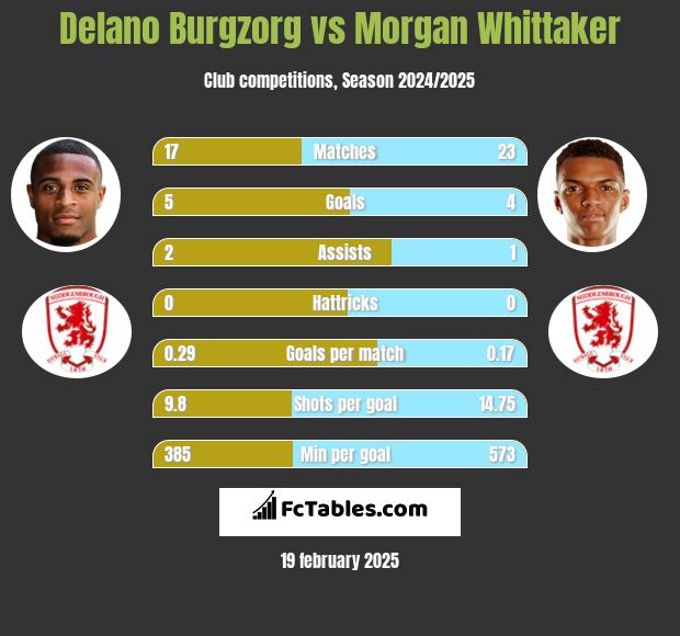 Delano Burgzorg vs Morgan Whittaker h2h player stats