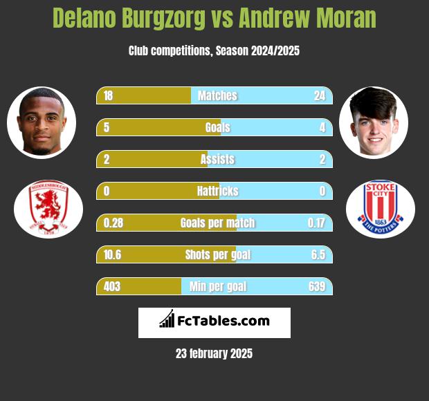 Delano Burgzorg vs Andrew Moran h2h player stats