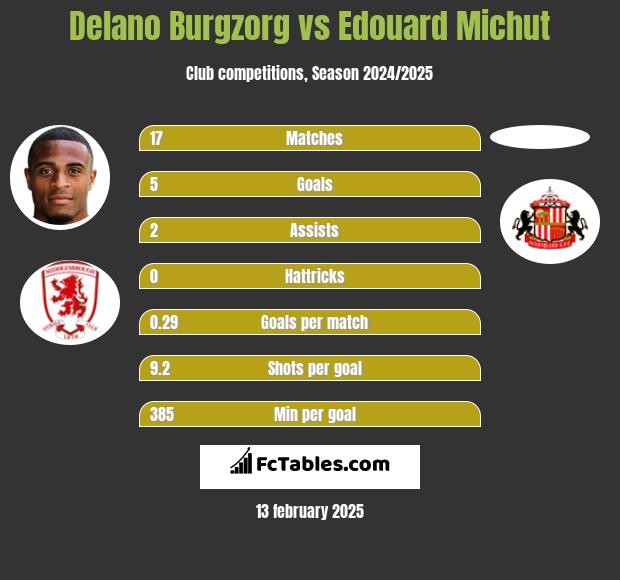 Delano Burgzorg vs Edouard Michut h2h player stats