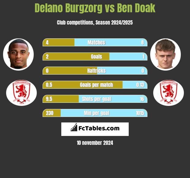 Delano Burgzorg vs Ben Doak h2h player stats