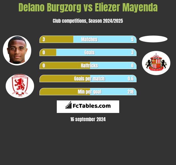 Delano Burgzorg vs Eliezer Mayenda h2h player stats