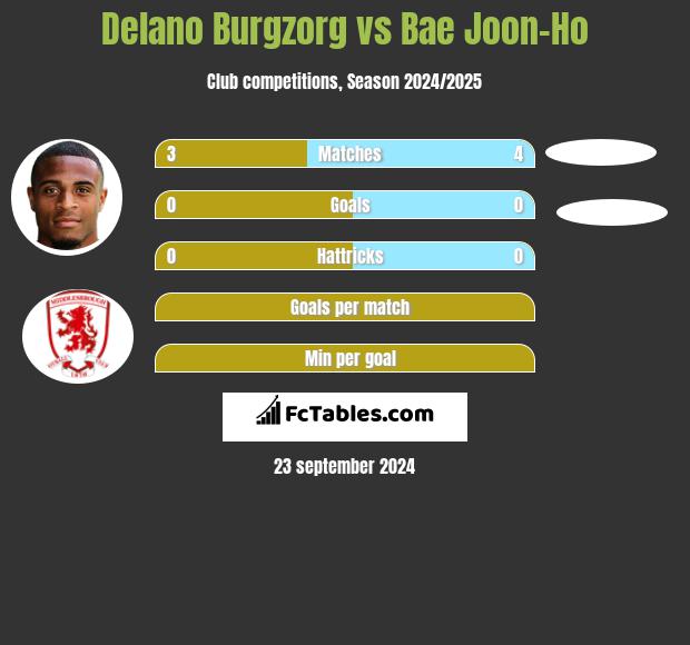 Delano Burgzorg vs Bae Joon-Ho h2h player stats