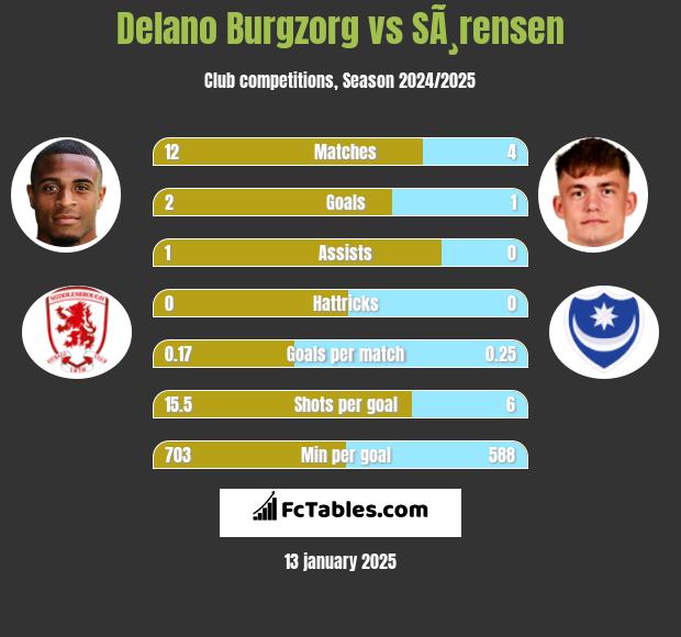 Delano Burgzorg vs SÃ¸rensen h2h player stats