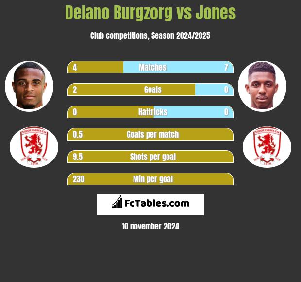 Delano Burgzorg vs Jones h2h player stats