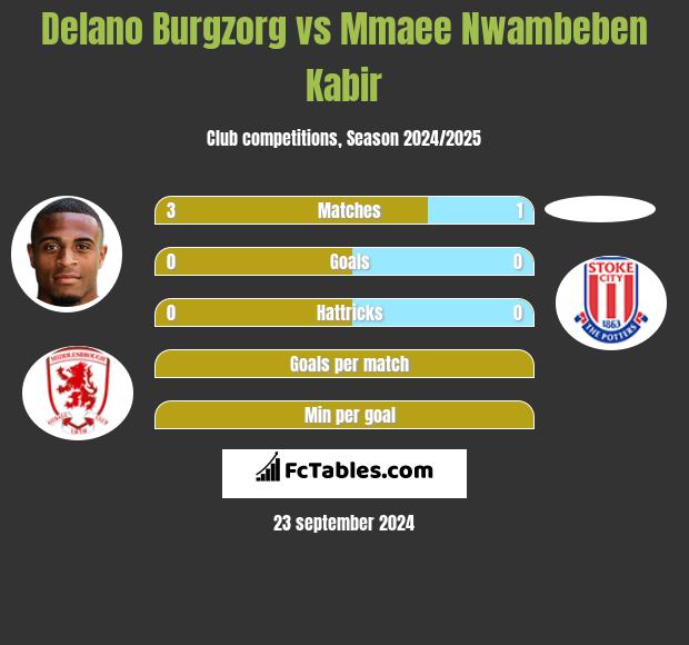 Delano Burgzorg vs Mmaee Nwambeben Kabir h2h player stats