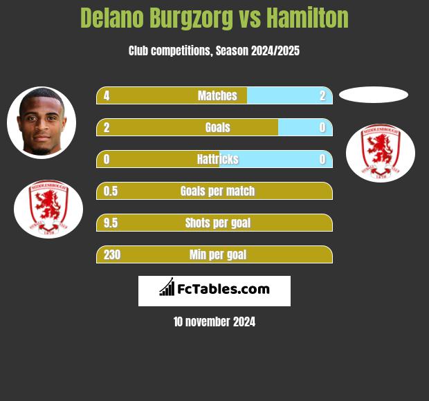 Delano Burgzorg vs Hamilton h2h player stats