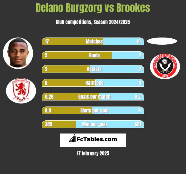 Delano Burgzorg vs Brookes h2h player stats