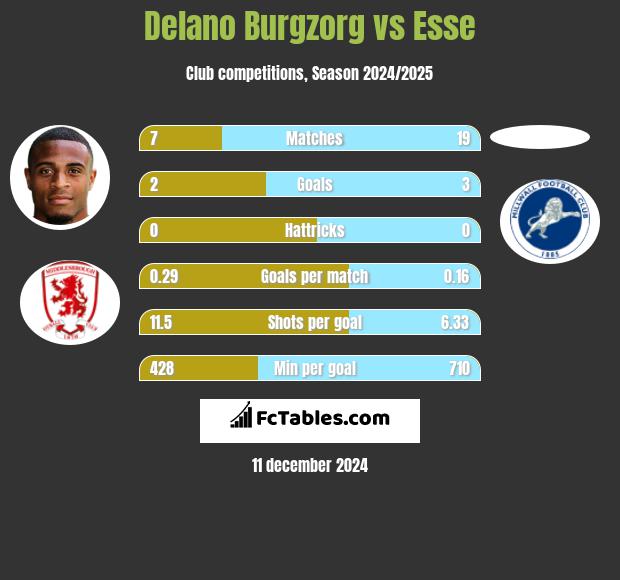 Delano Burgzorg vs Esse h2h player stats