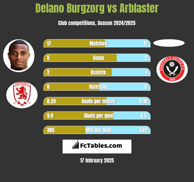 Delano Burgzorg vs Arblaster h2h player stats