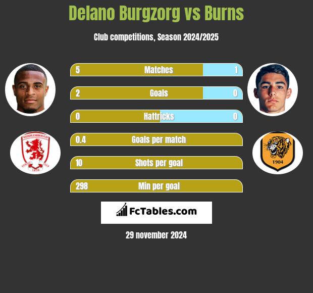 Delano Burgzorg vs Burns h2h player stats