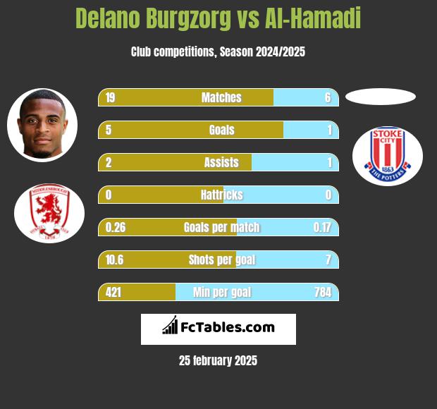 Delano Burgzorg vs Al-Hamadi h2h player stats