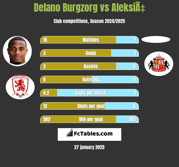 Delano Burgzorg vs AleksiÄ‡ h2h player stats