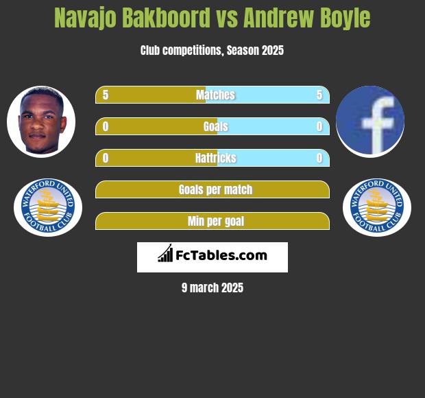 Navajo Bakboord vs Andrew Boyle h2h player stats