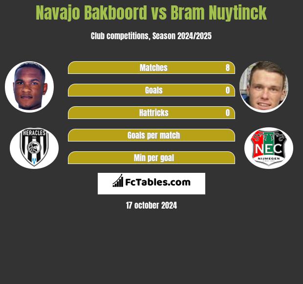 Navajo Bakboord vs Bram Nuytinck h2h player stats