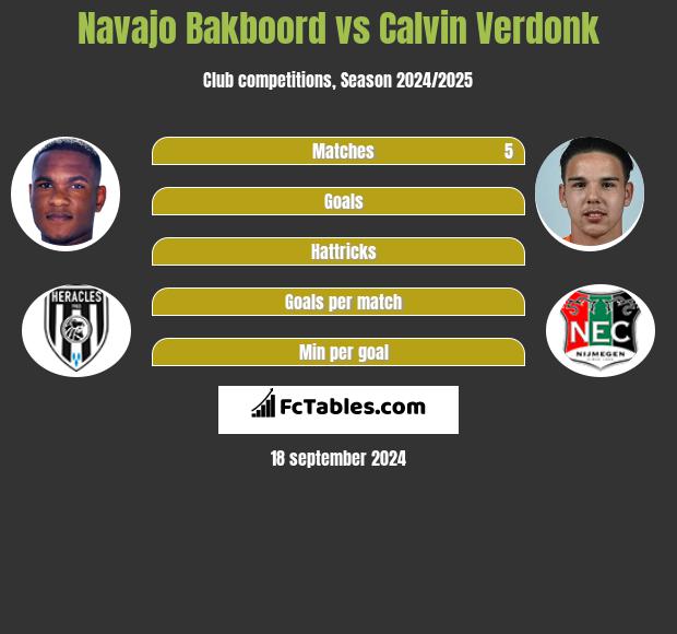 Navajo Bakboord vs Calvin Verdonk h2h player stats