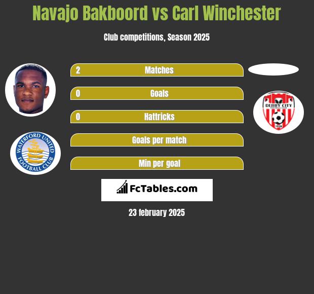 Navajo Bakboord vs Carl Winchester h2h player stats