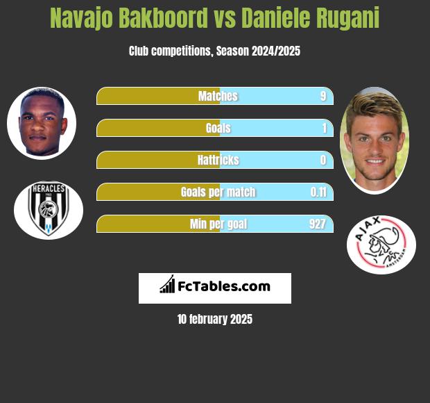 Navajo Bakboord vs Daniele Rugani h2h player stats