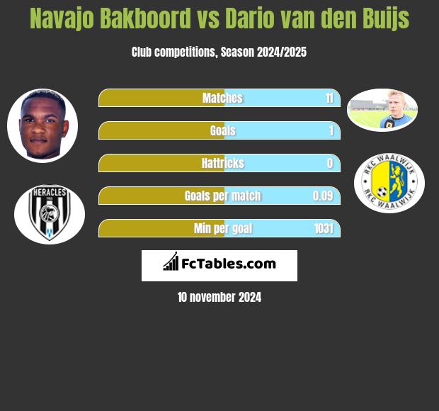 Navajo Bakboord vs Dario van den Buijs h2h player stats