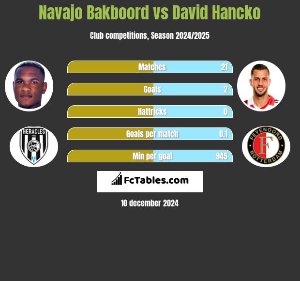 Navajo Bakboord vs David Hancko h2h player stats