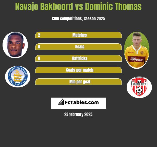 Navajo Bakboord vs Dominic Thomas h2h player stats