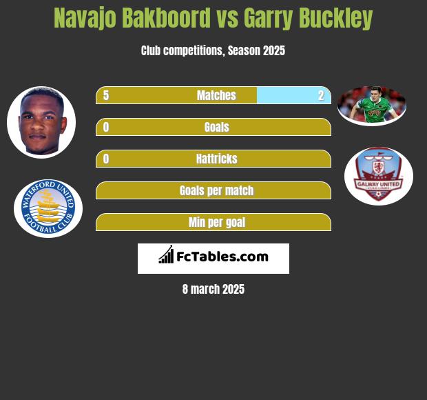 Navajo Bakboord vs Garry Buckley h2h player stats