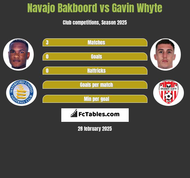 Navajo Bakboord vs Gavin Whyte h2h player stats