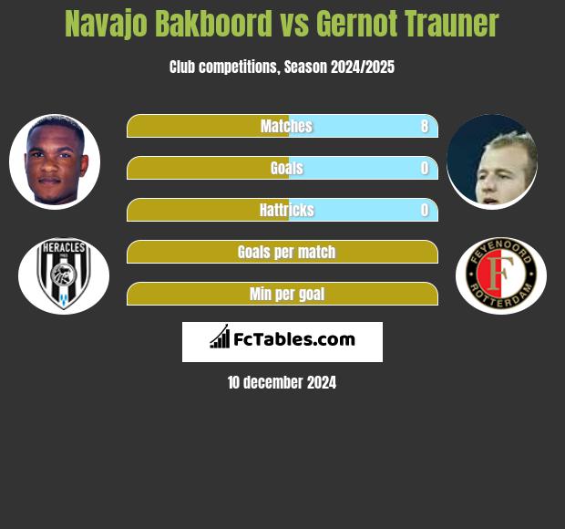 Navajo Bakboord vs Gernot Trauner h2h player stats