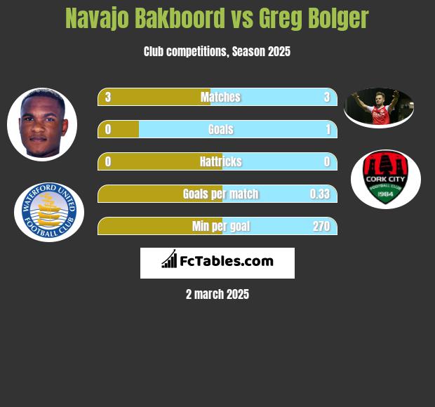 Navajo Bakboord vs Greg Bolger h2h player stats