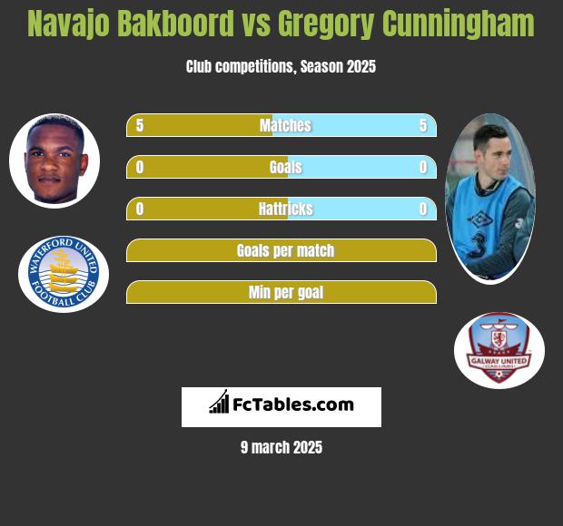 Navajo Bakboord vs Gregory Cunningham h2h player stats