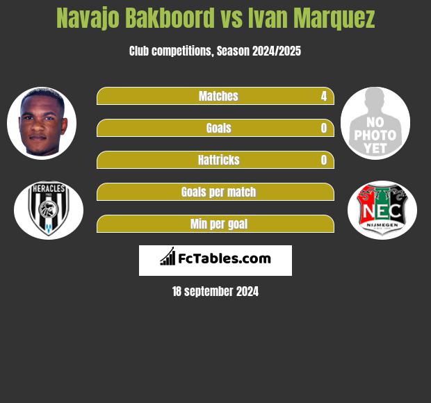 Navajo Bakboord vs Ivan Marquez h2h player stats