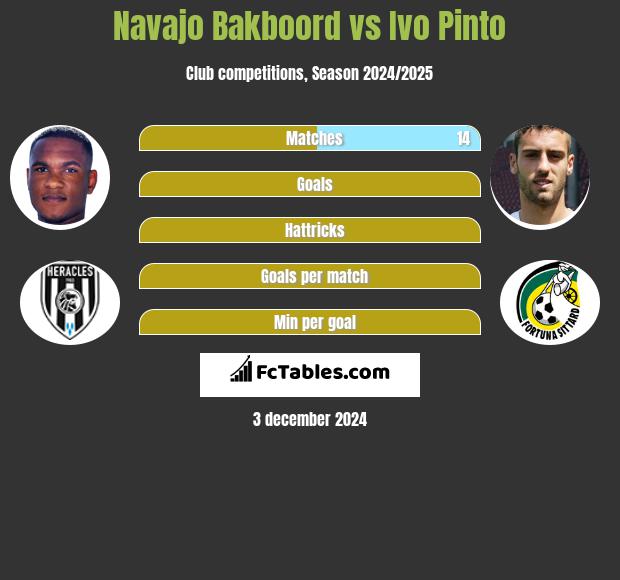 Navajo Bakboord vs Ivo Pinto h2h player stats