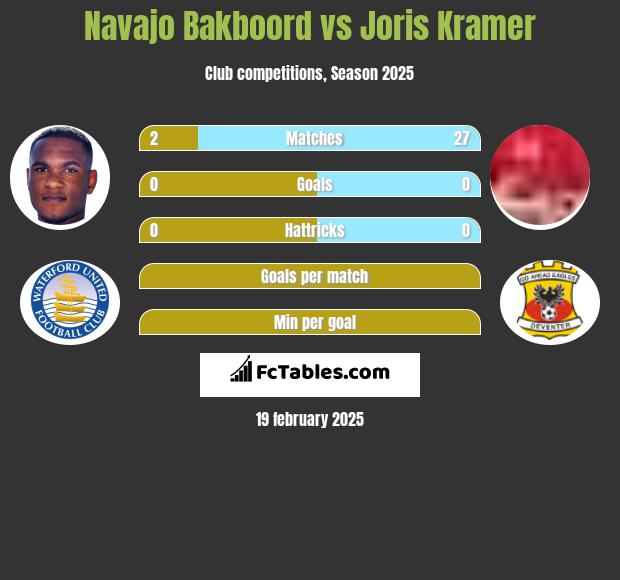 Navajo Bakboord vs Joris Kramer h2h player stats