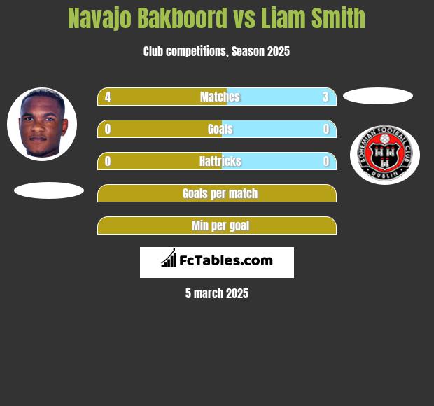 Navajo Bakboord vs Liam Smith h2h player stats