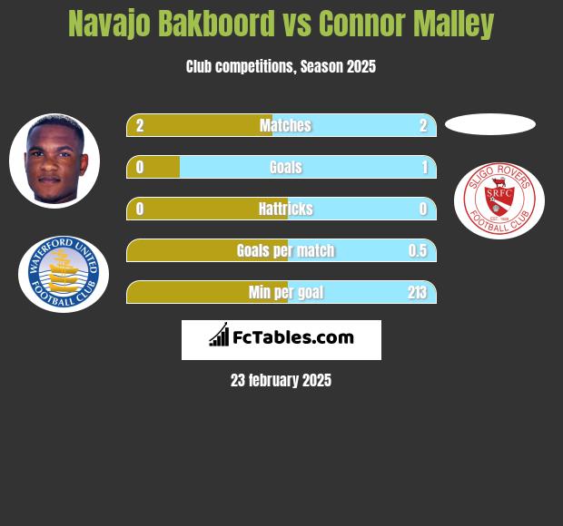 Navajo Bakboord vs Connor Malley h2h player stats