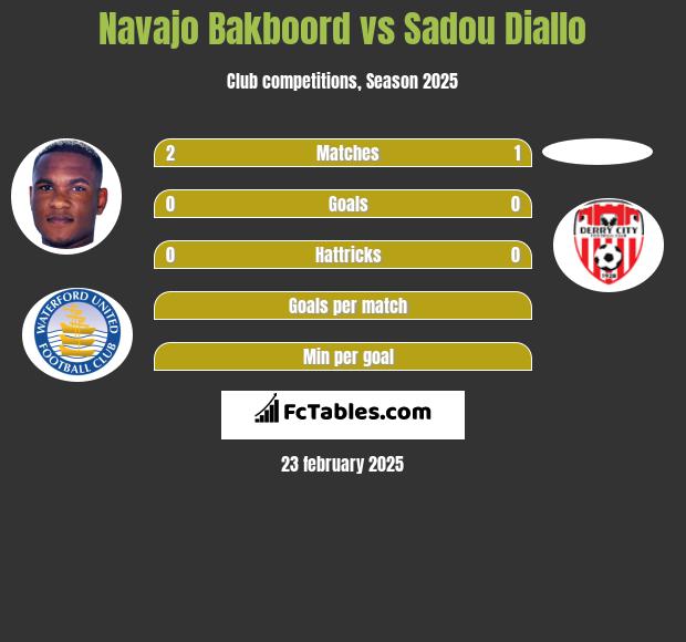 Navajo Bakboord vs Sadou Diallo h2h player stats