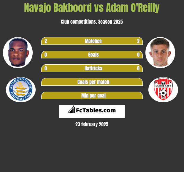 Navajo Bakboord vs Adam O'Reilly h2h player stats