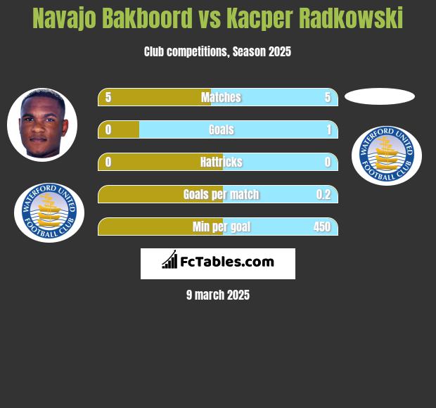 Navajo Bakboord vs Kacper Radkowski h2h player stats