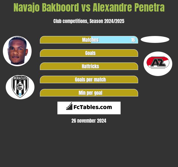 Navajo Bakboord vs Alexandre Penetra h2h player stats