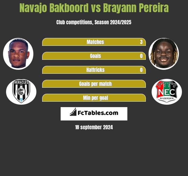 Navajo Bakboord vs Brayann Pereira h2h player stats