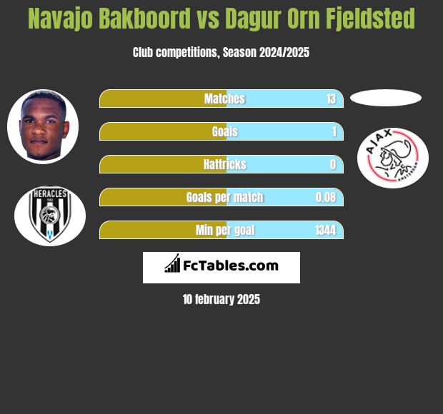 Navajo Bakboord vs Dagur Orn Fjeldsted h2h player stats