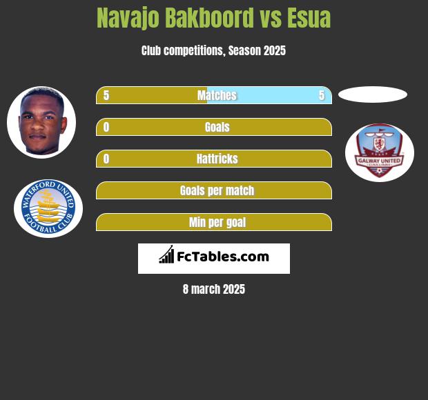 Navajo Bakboord vs Esua h2h player stats