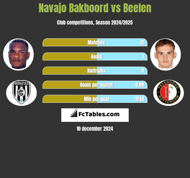 Navajo Bakboord vs Beelen h2h player stats