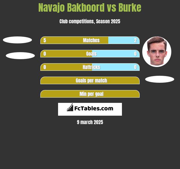 Navajo Bakboord vs Burke h2h player stats