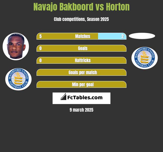 Navajo Bakboord vs Horton h2h player stats