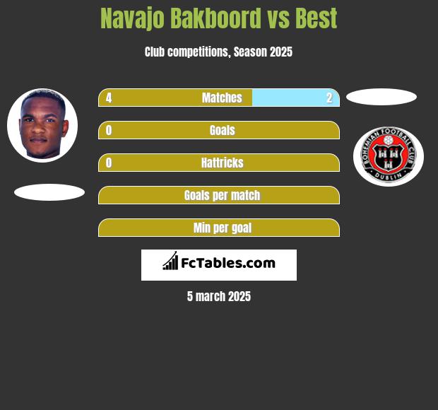 Navajo Bakboord vs Best h2h player stats