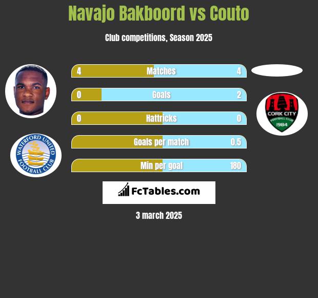 Navajo Bakboord vs Couto h2h player stats