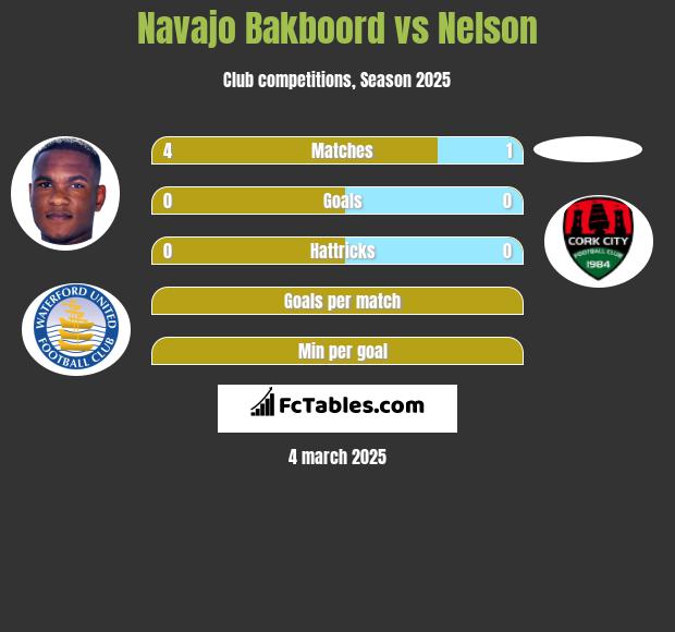 Navajo Bakboord vs Nelson h2h player stats